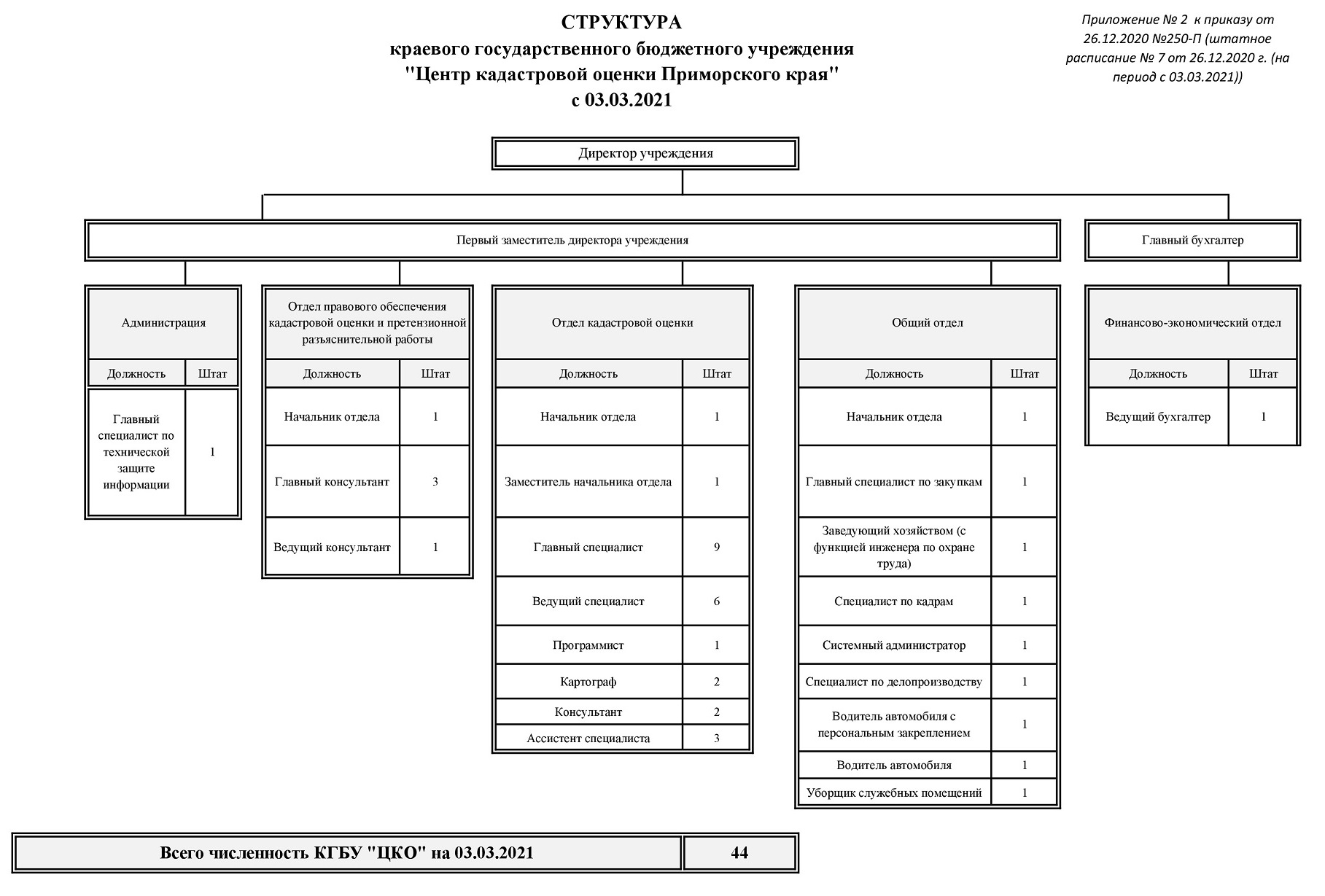 Краевое государственное бюджетное учреждение. Структурная схема организации КГБУ. Структура кадастрового центра. КГБУ структура. КГБУ ЦКО.